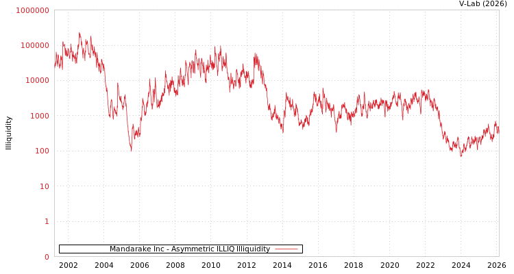 graph of Mandarake Inc ILLIQ-AMEM