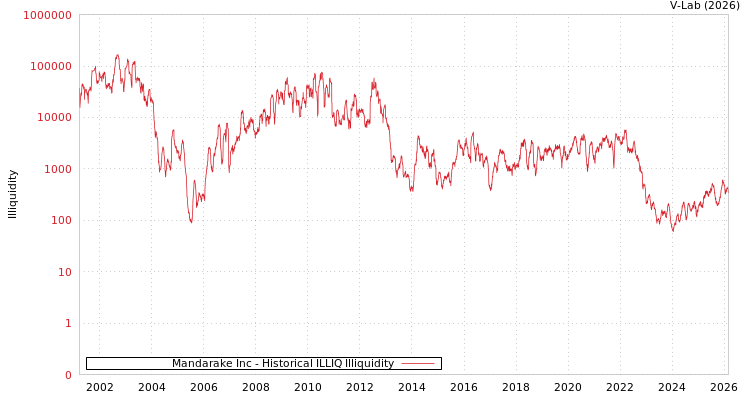 graph of Mandarake Inc ILLIQ-HIST