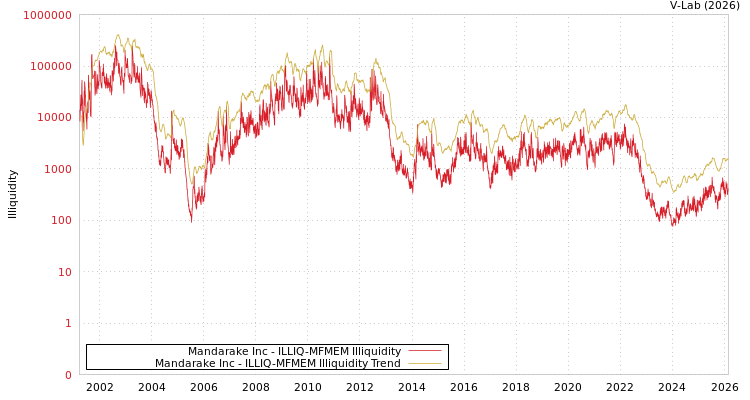 graph of Mandarake Inc ILLIQ-MFMEM