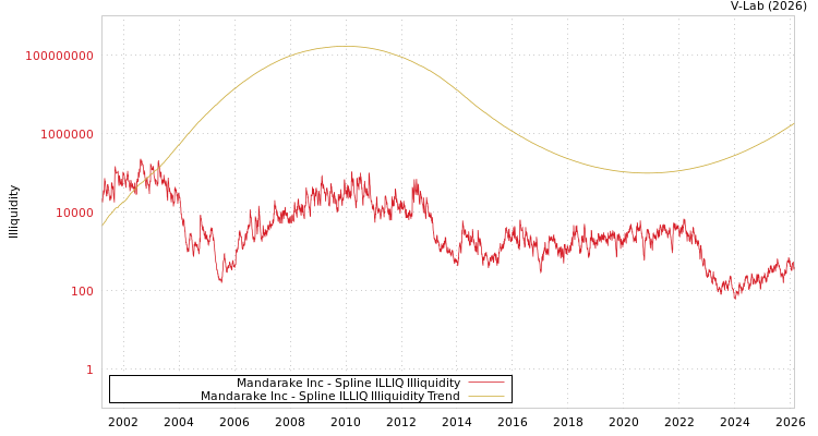 graph of Mandarake Inc ILLIQ-SMEM