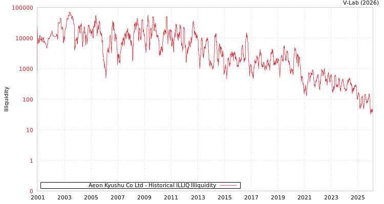 graph of Aeon Kyushu Co Ltd ILLIQ-HIST