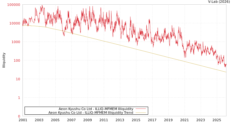 graph of Aeon Kyushu Co Ltd ILLIQ-MFMEM