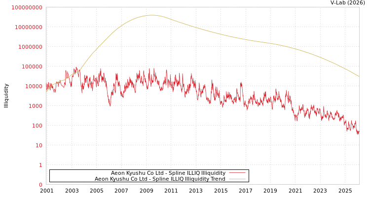 graph of Aeon Kyushu Co Ltd ILLIQ-SMEM