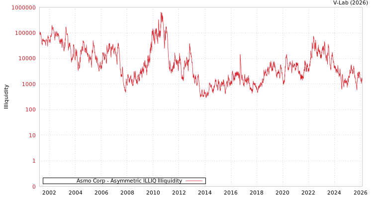 graph of Asmo Corp ILLIQ-AMEM