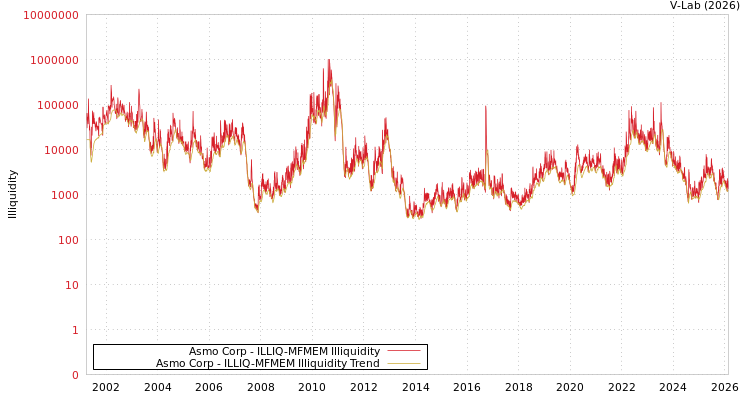 graph of Asmo Corp ILLIQ-MFMEM