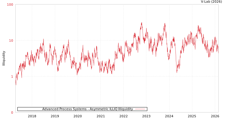graph of Advanced Process Systems ILLIQ-AMEM