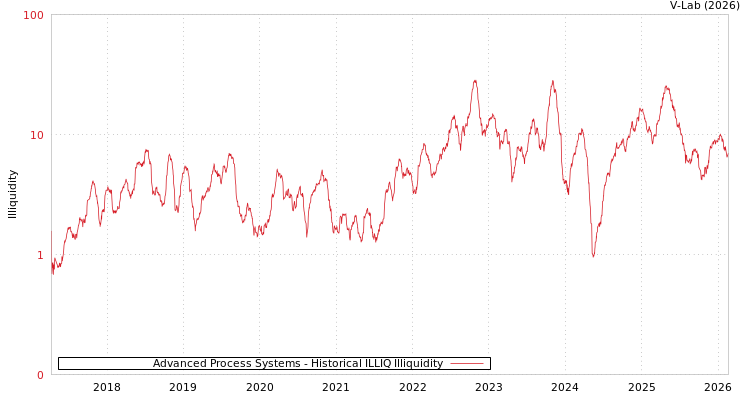 graph of Advanced Process Systems ILLIQ-HIST