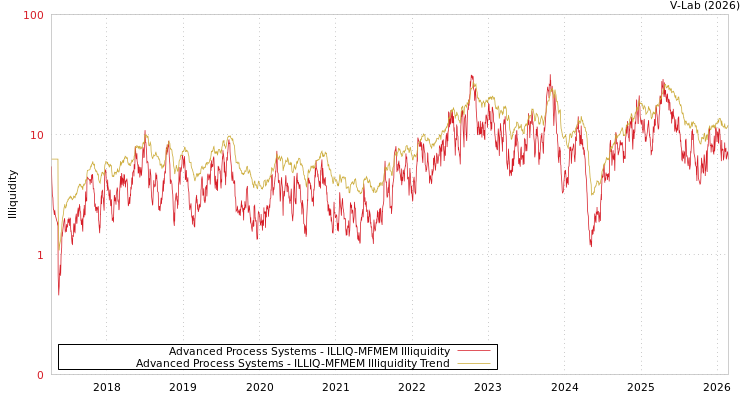 graph of Advanced Process Systems ILLIQ-MFMEM