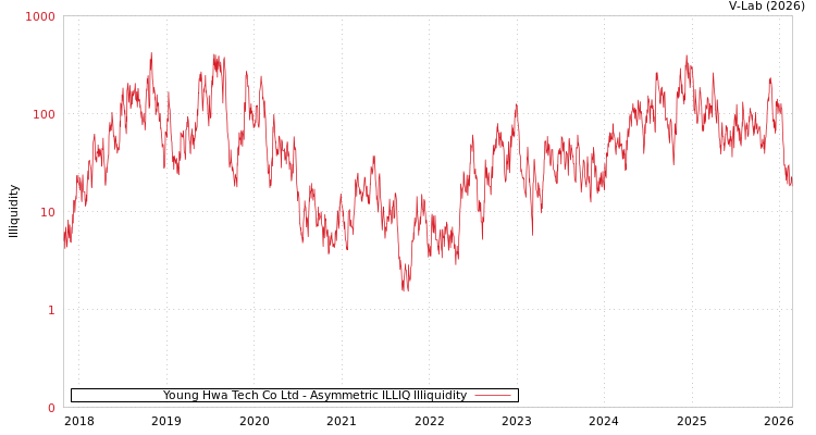 graph of Young Hwa Tech Co Ltd ILLIQ-AMEM
