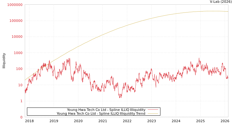 graph of Young Hwa Tech Co Ltd ILLIQ-SMEM