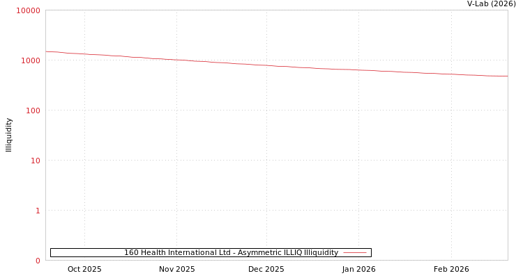 graph of 160 Health International Ltd ILLIQ-AMEM