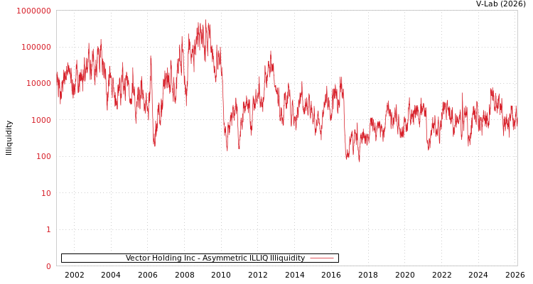 graph of Vector Holding Inc ILLIQ-AMEM