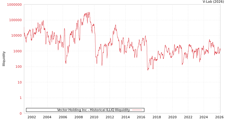 graph of Vector Holding Inc ILLIQ-HIST