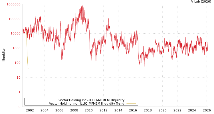 graph of Vector Holding Inc ILLIQ-MFMEM