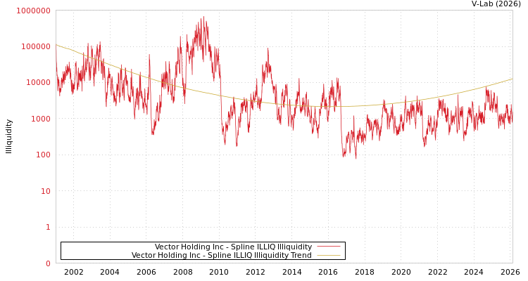 graph of Vector Holding Inc ILLIQ-SMEM