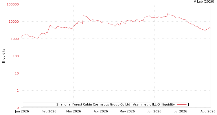 graph of Shanghai Forest Cabin Cosmetics Group Co Ltd ILLIQ-AMEM