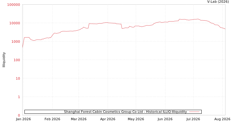 graph of Shanghai Forest Cabin Cosmetics Group Co Ltd ILLIQ-HIST