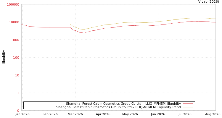 graph of Shanghai Forest Cabin Cosmetics Group Co Ltd ILLIQ-MFMEM