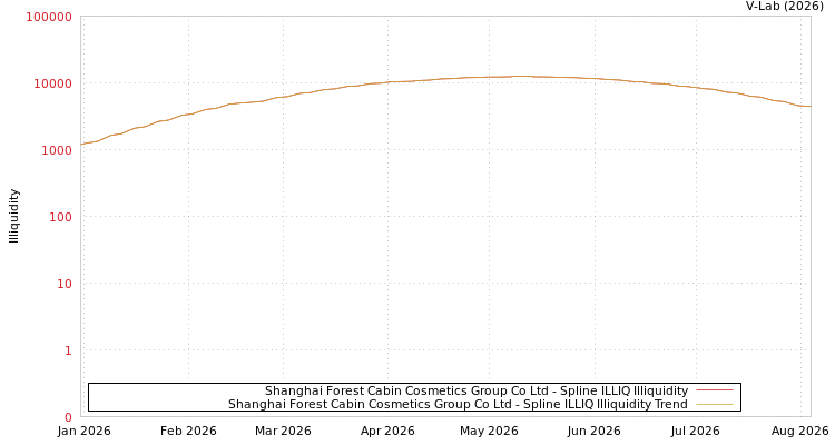graph of Shanghai Forest Cabin Cosmetics Group Co Ltd ILLIQ-SMEM