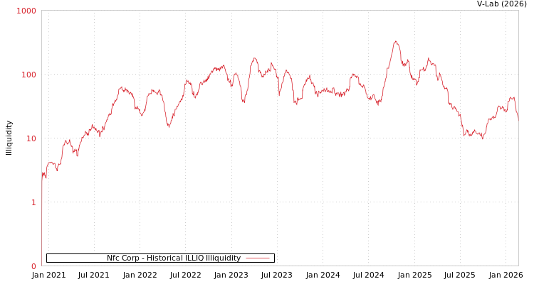 graph of Nfc Corp ILLIQ-HIST