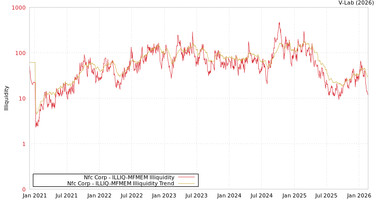 graph of Nfc Corp ILLIQ-MFMEM