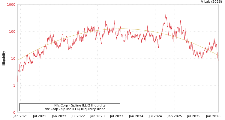 graph of Nfc Corp ILLIQ-SMEM