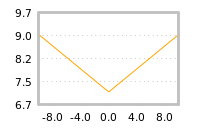 Impact of return on liquidity tomorrow