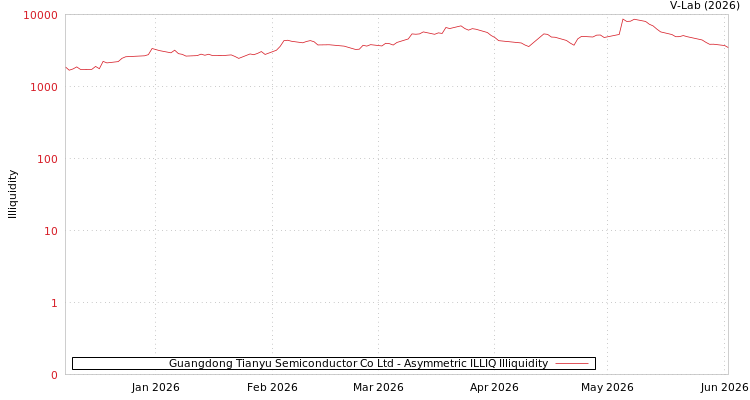 graph of Guangdong Tianyu Semiconductor Co Ltd ILLIQ-AMEM