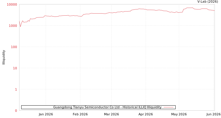graph of Guangdong Tianyu Semiconductor Co Ltd ILLIQ-HIST