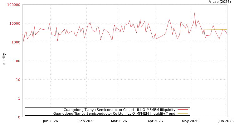 graph of Guangdong Tianyu Semiconductor Co Ltd ILLIQ-MFMEM