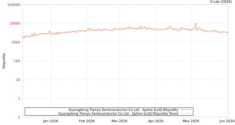 graph of Guangdong Tianyu Semiconductor Co Ltd ILLIQ-SMEM