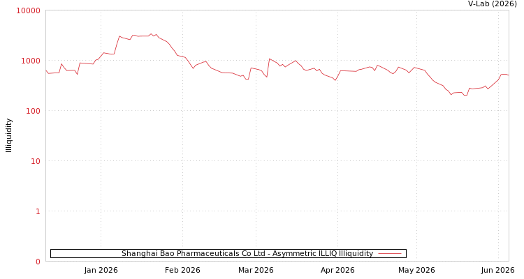 graph of Shanghai Bao Pharmaceuticals Co Ltd ILLIQ-AMEM