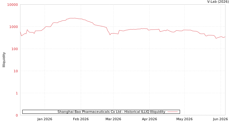 graph of Shanghai Bao Pharmaceuticals Co Ltd ILLIQ-HIST