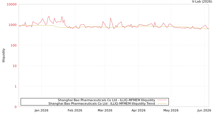 graph of Shanghai Bao Pharmaceuticals Co Ltd ILLIQ-MFMEM