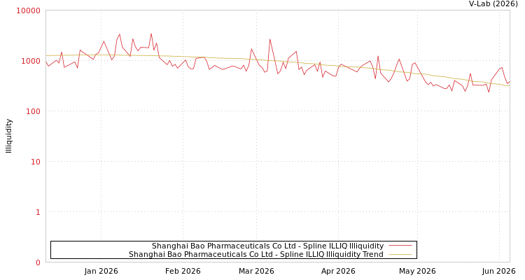 graph of Shanghai Bao Pharmaceuticals Co Ltd ILLIQ-SMEM