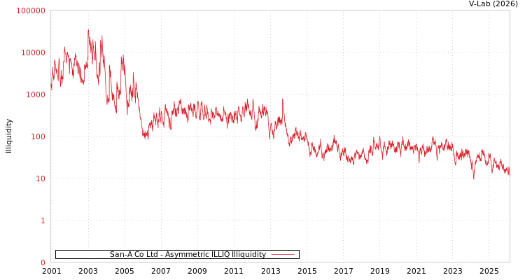 graph of San-A Co Ltd ILLIQ-AMEM