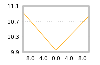 Impact of return on liquidity tomorrow