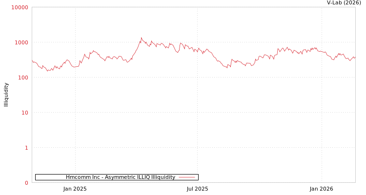 graph of Hmcomm Inc ILLIQ-AMEM