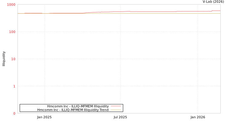 graph of Hmcomm Inc ILLIQ-MFMEM