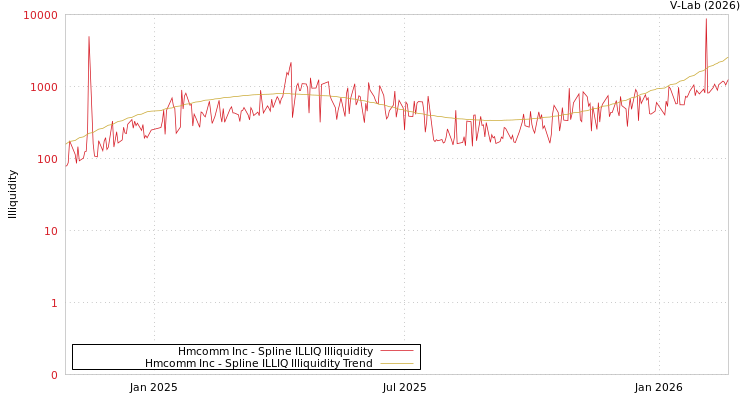 graph of Hmcomm Inc ILLIQ-SMEM