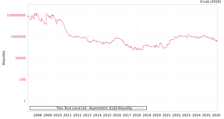 graph of Tian Teck Land Ltd ILLIQ-AMEM