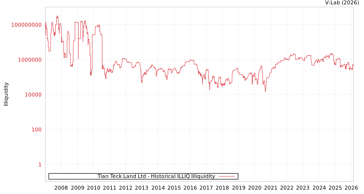 graph of Tian Teck Land Ltd ILLIQ-HIST
