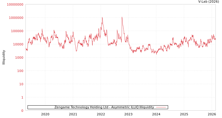 graph of Zengame Technology Holding Ltd ILLIQ-AMEM