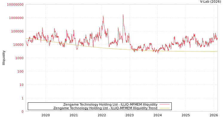 graph of Zengame Technology Holding Ltd ILLIQ-MFMEM