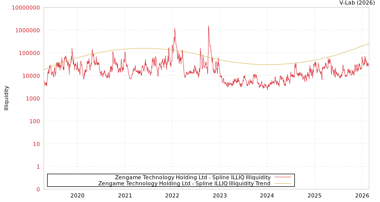 graph of Zengame Technology Holding Ltd ILLIQ-SMEM