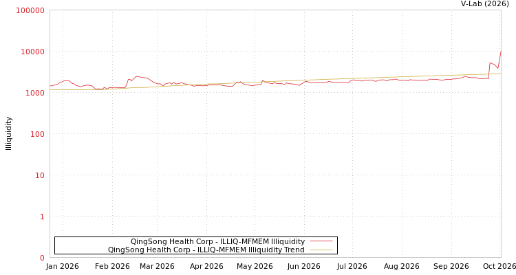 graph of QingSong Health Corp ILLIQ-MFMEM