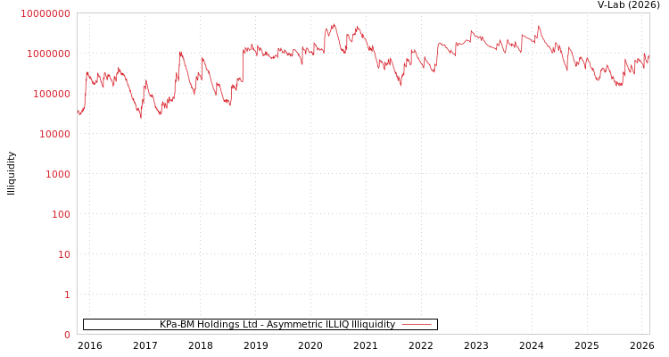 graph of KPa-BM Holdings Ltd ILLIQ-AMEM