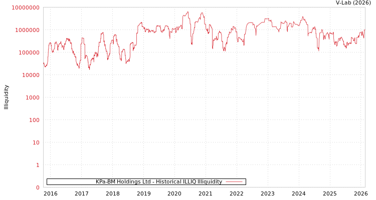graph of KPa-BM Holdings Ltd ILLIQ-HIST