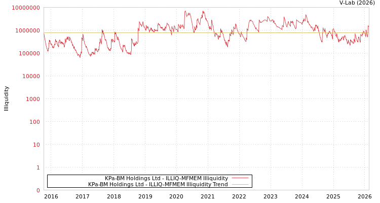 graph of KPa-BM Holdings Ltd ILLIQ-MFMEM