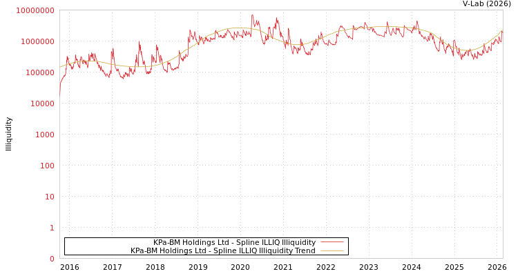 graph of KPa-BM Holdings Ltd ILLIQ-SMEM